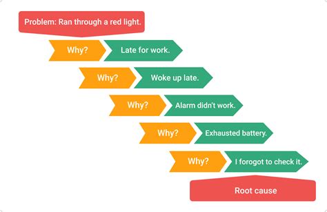 5 Whys Method 5 Whys Method