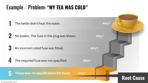 5Whys Example Cold Tea Resolution Slidemodel 5Whys Example Cold Tea Resolution Slidemodel