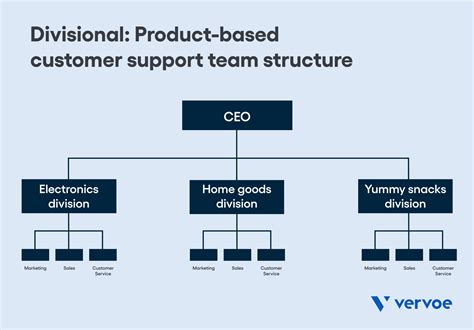 7 Best Ways To Build And Organize A Customer Support Team