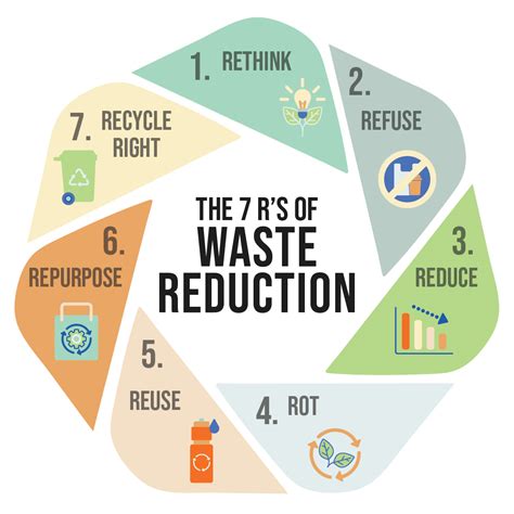 Beyond Recycling Basics 7 R S Of Waste Reduction Beyond Recycling Basics 7 R S Of Waste Reduction
