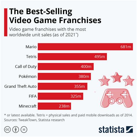 Chart What Are The Best Selling Video Game Franchises In The U S Chart What Are The Best Selling Video Game Franchises In The U S