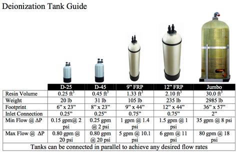 Deionization Tank Guide Deionization Tank Guide