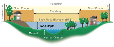 Demystifying Planning Floodplain Floodway Flood Fringe Demystifying Planning Floodplain Floodway Flood Fringe