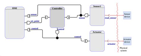 Example Of Plug And Play Components Download Scientific Diagram Example Of Plug And Play Components Download Scientific Diagram