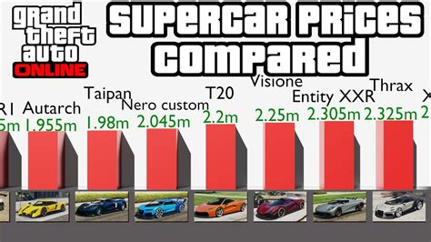5 GTA Online Prices