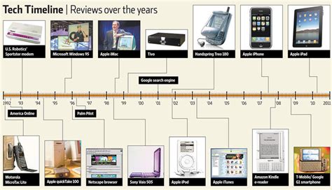 History Of Technology Grymes Memorial School Technology