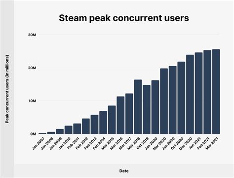 Steam Users Now
