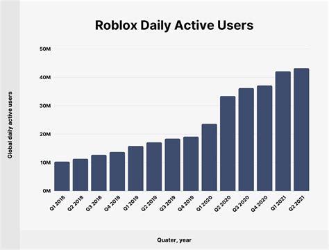 How Many People Play Roblox 2024 Faith Cherrita How Many People Play Roblox 2024 Faith Cherrita