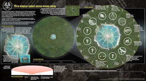 Hunger Games Arena Survival Guide