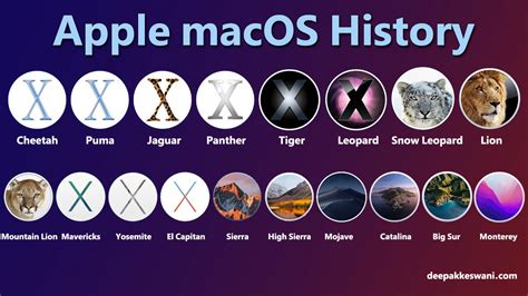 iMac OS List