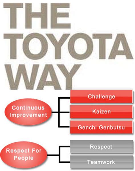 Kaizen Toyota Way Kaizen Toyota Way