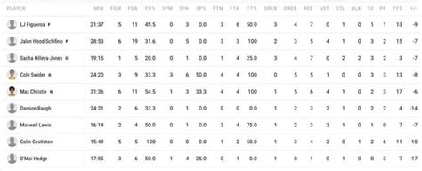 Lakers Box Score Lakers Box Score