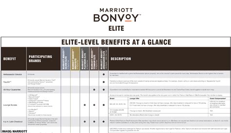 Marriott Bonvoy Elite Level Benefits At A Glance Handy Cheat Sheet Marriott Bonvoy Elite Level Benefits At A Glance Handy Cheat Sheet