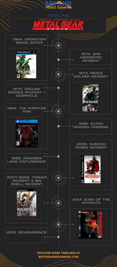 Metal Gear Solid Timeline Everything In Chronological Order Metal Gear Solid Timeline Everything In Chronological Order