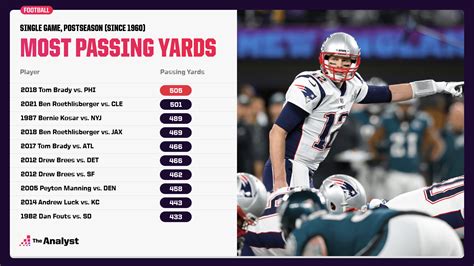 Most Passing Yards Per Game I Ln Nfl Postseason History With At Least 8 Most Passing Yards Per Game I Ln Nfl Postseason History With At Least 8
