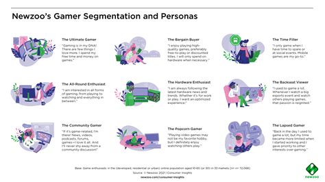 Overview Newzoo S Gamer Segmentation And Gamer Personas Newzoo Overview Newzoo S Gamer Segmentation And Gamer Personas Newzoo