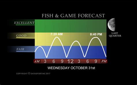 Realtree Fish and Game Forecast