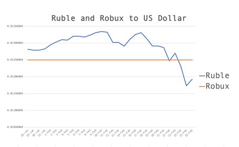Roblox In Game Currency Is Worth More Than The Russian Ruble Roblox In Game Currency Is Worth More Than The Russian Ruble