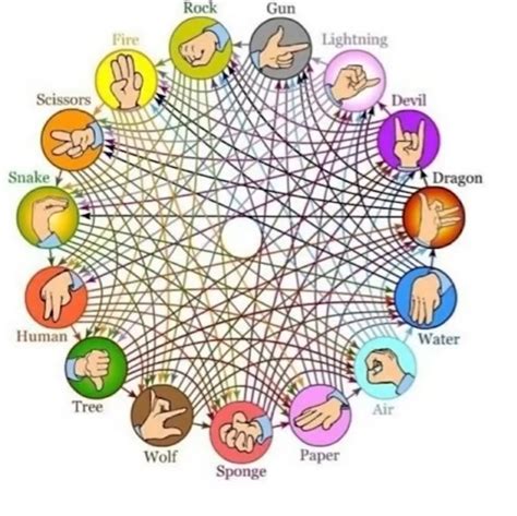 5 Ways Rock Paper Scissors Evolves