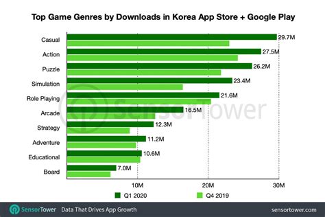 South Korean Mobile Game Spending Grew Nearly 15% In Q1 2020 To $1.1 ... South Korean Mobile Game Spending Grew Nearly 15% In Q1 2020 To $1.1 ...