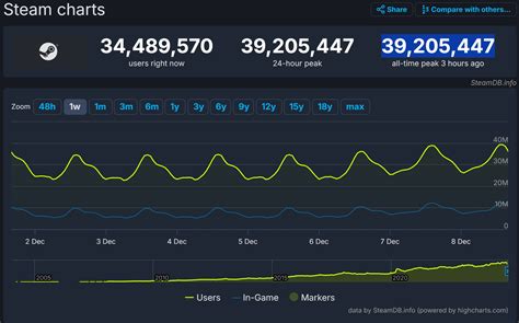Steam Breaks Yet Another Record Of Concurrent Players Now Has Over 24 Steam Breaks Yet Another Record Of Concurrent Players Now Has Over 24