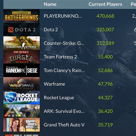 Top 5 Steam Most Played