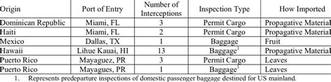 Summary Of U S Interceptions Records From The Usda Aphis Ppq Pin 309 Summary Of U S Interceptions Records From The Usda Aphis Ppq Pin 309