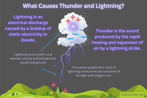 Thunder Science Explained Thunder Science Explained