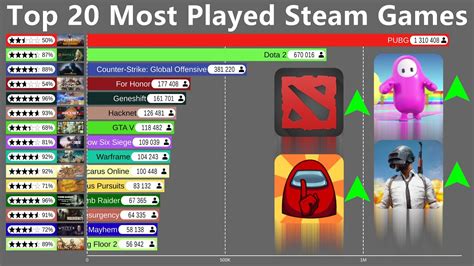 Top 20 Most Popular Steam Games 2015 2020 Youtube Top 20 Most Popular Steam Games 2015 2020 Youtube