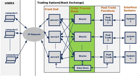 Trading System Architecture The Block Being Accelerated Is Shown In Trading System Architecture The Block Being Accelerated Is Shown In