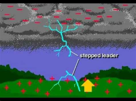Understanding Lightning Science Understanding Lightning Science