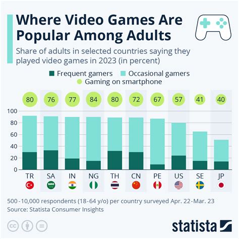 Video Game Chart Rankings