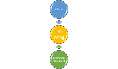 What Is The Difference Between The Left And Right Wing Tel Gurus What Is The Difference Between The Left And Right Wing Tel Gurus